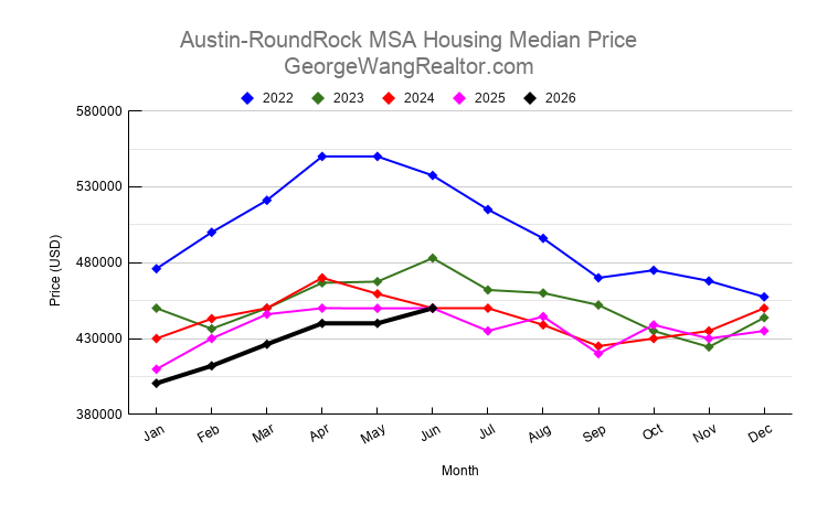 June 2026 Austin & Central Texas Housing Median Price Trend