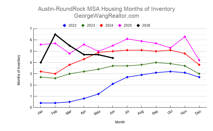 June 2026 Austin & Central Texas Housing Months of Inventory Trend