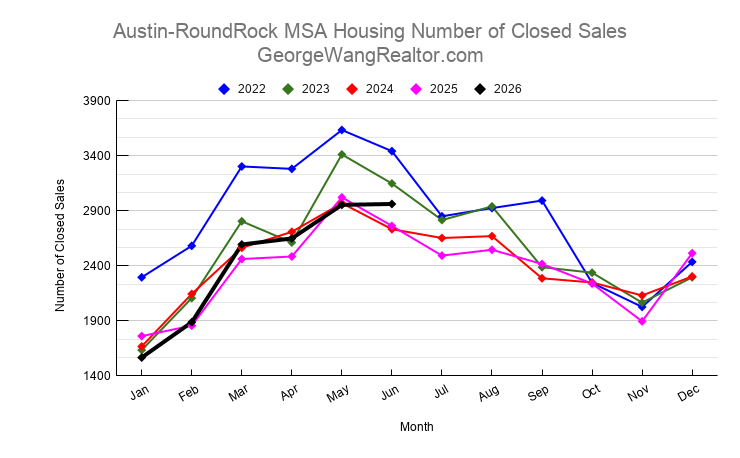 June 2026 Austin & Central Texas Housing Number of Closed Sales Trend