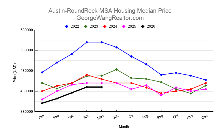 May 2026 Austin & Central Texas Housing Median Price Trend