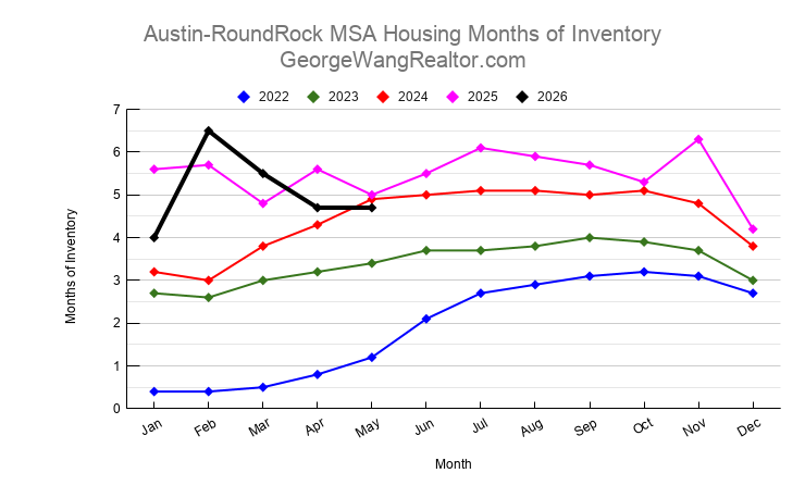 May 2026 Austin & Central Texas Housing Months of Inventory Trend
