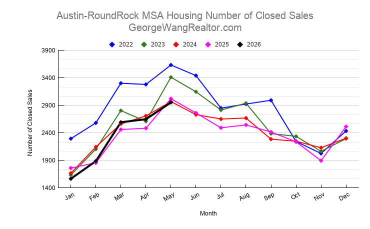 May 2026 Austin & Central Texas Housing Number of Closed Sales Trend
