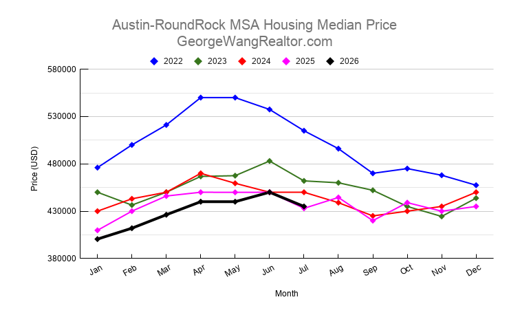 July 2026 Austin & Central Texas Housing Median Price Trend