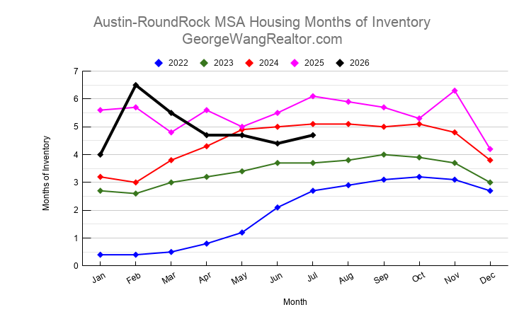 July 2026 Austin & Central Texas Housing Months of Inventory Trend