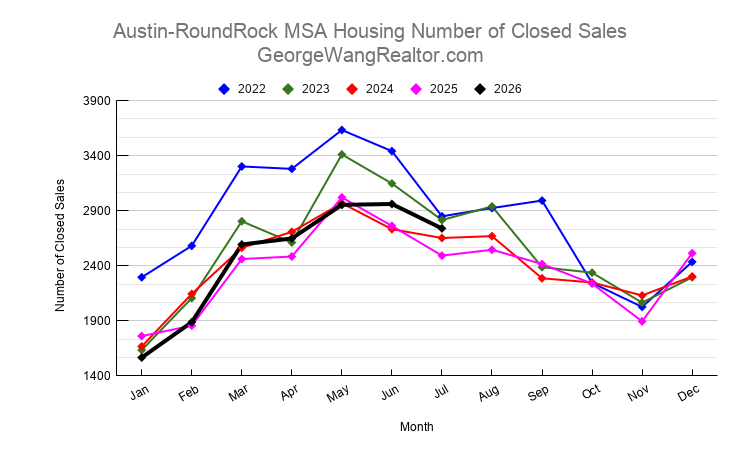 July 2026 Austin & Central Texas Housing Number of Closed Sales Trend