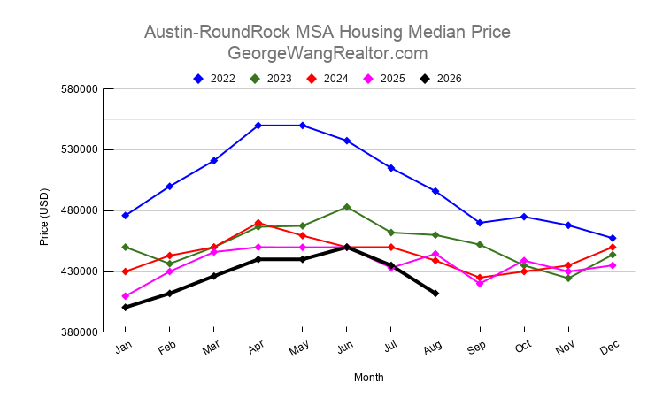 August 2026 Austin & Central Texas Housing Median Price Trend