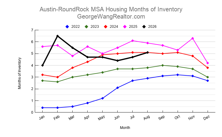 August 2026 Austin & Central Texas Housing Months of Inventory Trend