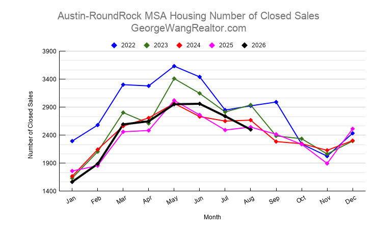 August 2026 Austin & Central Texas Housing Number of Closed Sales Trend