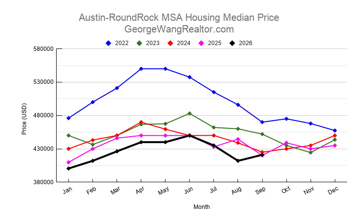 September 2026 Austin & Central Texas Housing Median Price Trend