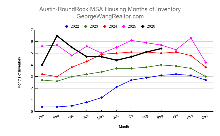 September 2026 Austin & Central Texas Housing Months of Inventory Trend
