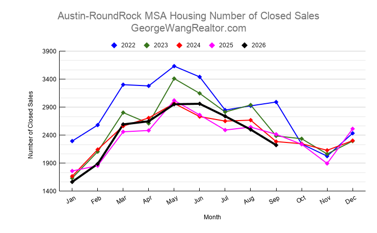 September 2026 Austin & Central Texas Housing Number of Closed Sales Trend